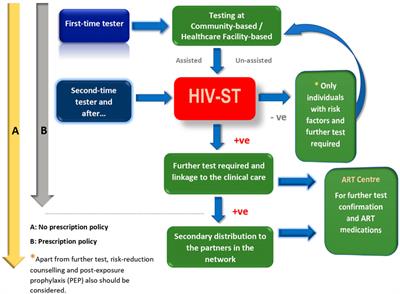 The Implementation of HIV Self-Testing in Resource-Limited Settings Where the HIV Disease Burden is High